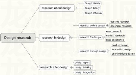 产品设计研究中创新方法的比较与初探