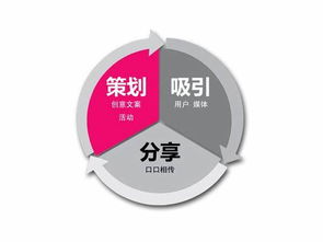 了解这三点,你就懂了网络营销